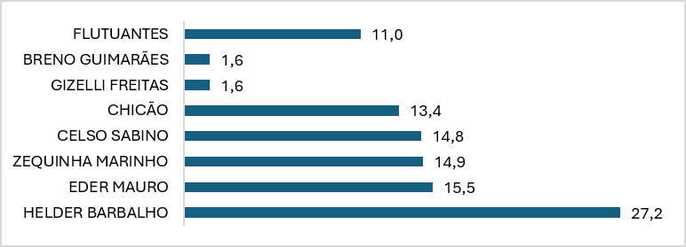 Gráfico da pesquisa Doxa com intenções de voto para o Senado no Pará